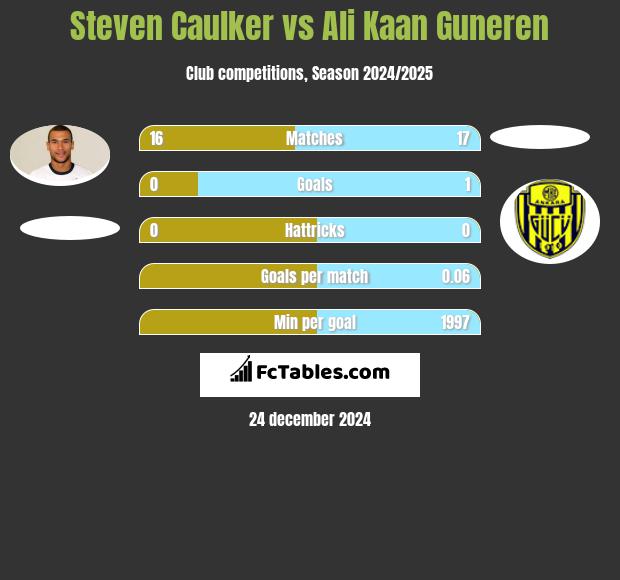 Steven Caulker vs Ali Kaan Guneren h2h player stats