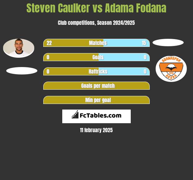 Steven Caulker vs Adama Fodana h2h player stats