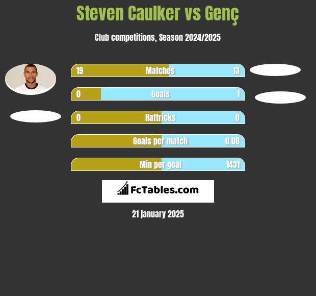 Steven Caulker vs Genç h2h player stats