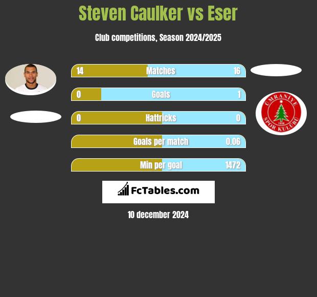 Steven Caulker vs Eser h2h player stats