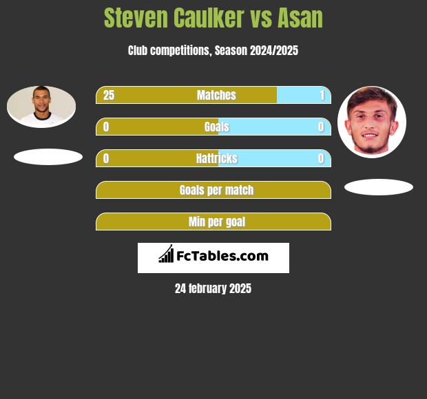 Steven Caulker vs Asan h2h player stats