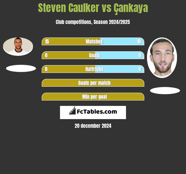 Steven Caulker vs Çankaya h2h player stats