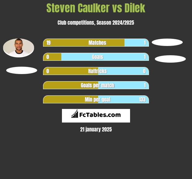 Steven Caulker vs Dilek h2h player stats