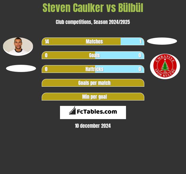 Steven Caulker vs Bülbül h2h player stats