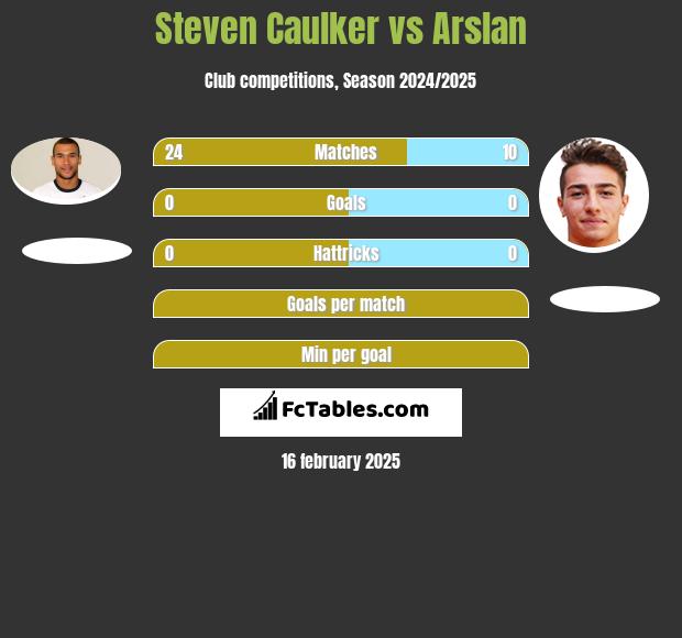 Steven Caulker vs Arslan h2h player stats