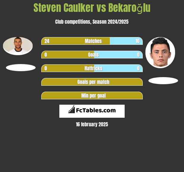 Steven Caulker vs Bekaroğlu h2h player stats