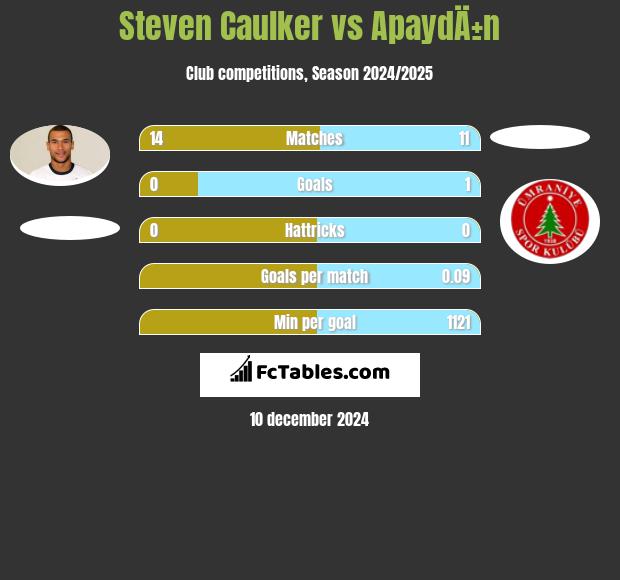 Steven Caulker vs ApaydÄ±n h2h player stats