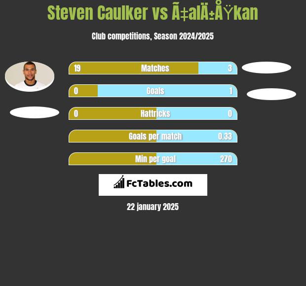 Steven Caulker vs Ã‡alÄ±ÅŸkan h2h player stats