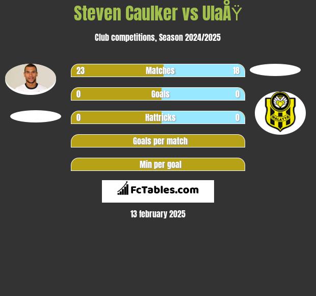 Steven Caulker vs UlaÅŸ h2h player stats