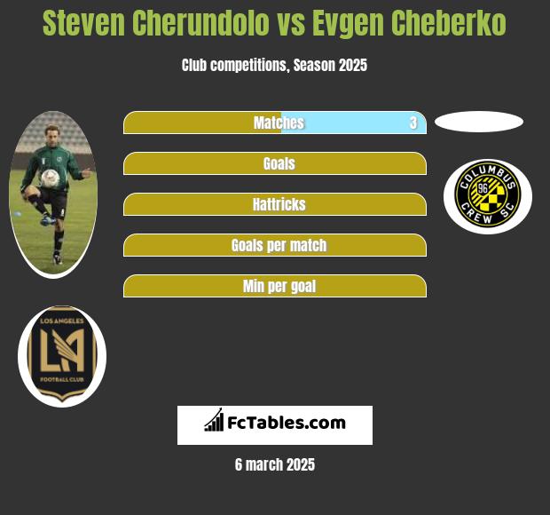 Steven Cherundolo vs Evgen Cheberko h2h player stats