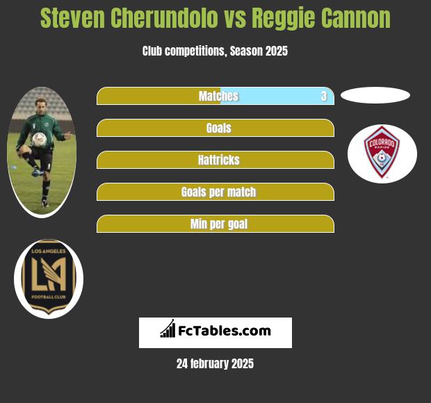 Steven Cherundolo vs Reggie Cannon h2h player stats