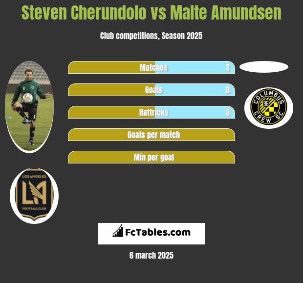 Steven Cherundolo vs Malte Amundsen h2h player stats