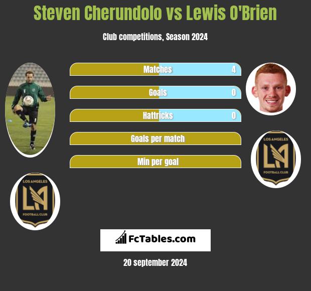 Steven Cherundolo vs Lewis O'Brien h2h player stats