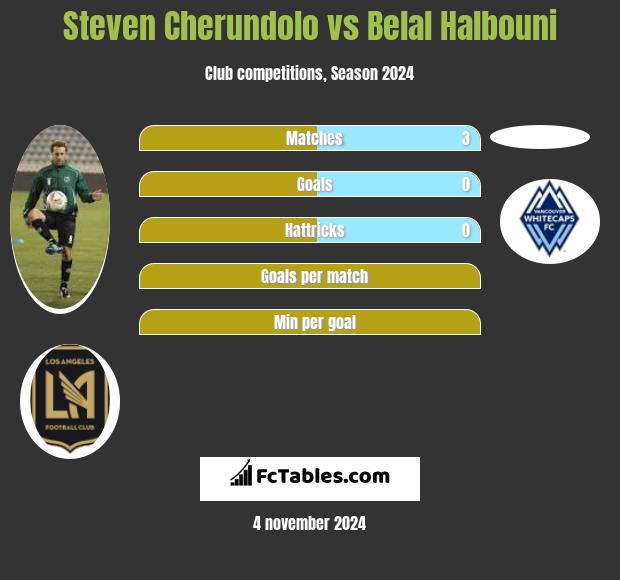 Steven Cherundolo vs Belal Halbouni h2h player stats