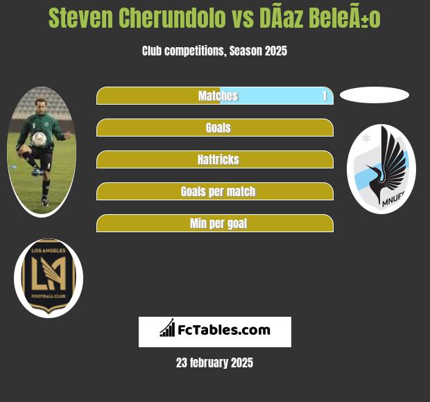 Steven Cherundolo vs DÃ­az BeleÃ±o h2h player stats