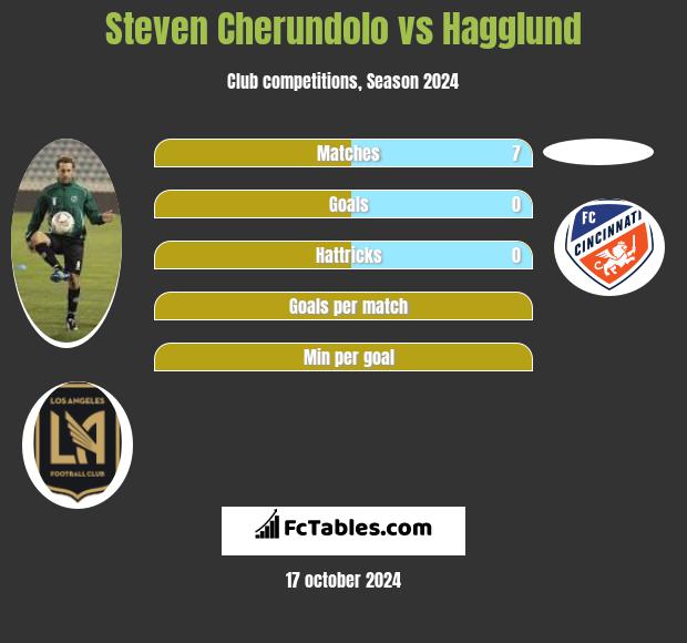 Steven Cherundolo vs Hagglund h2h player stats