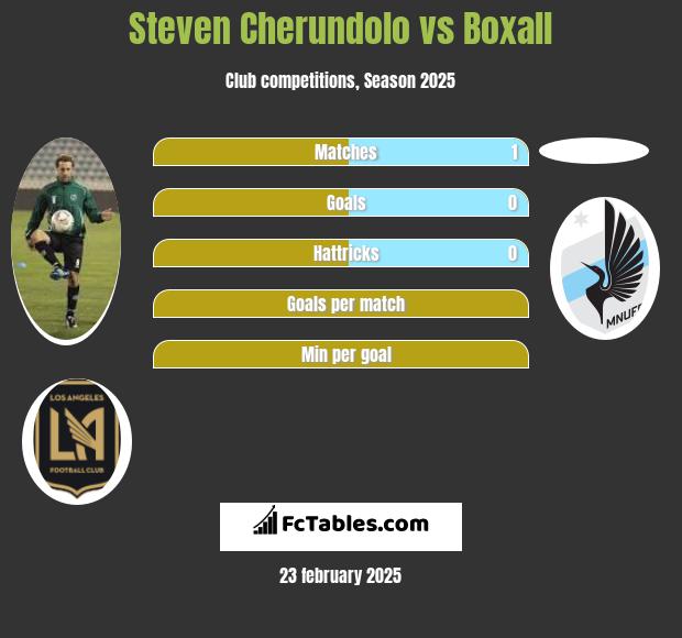 Steven Cherundolo vs Boxall h2h player stats