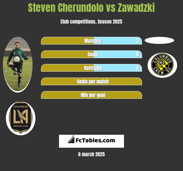 Steven Cherundolo vs Zawadzki h2h player stats