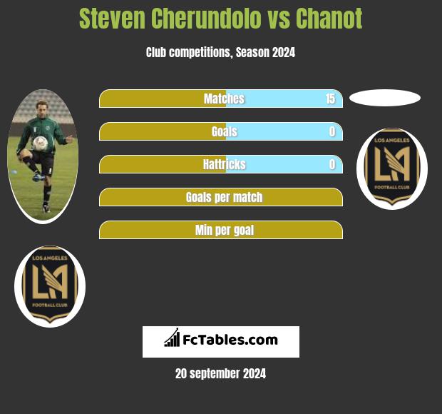 Steven Cherundolo vs Chanot h2h player stats