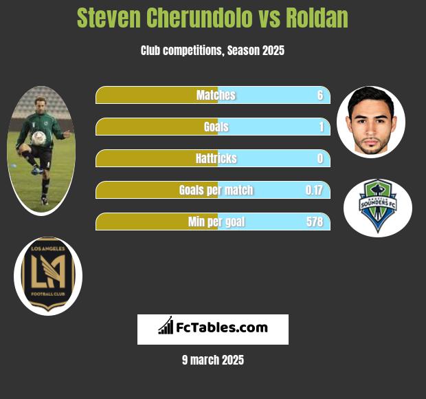 Steven Cherundolo vs Roldan h2h player stats