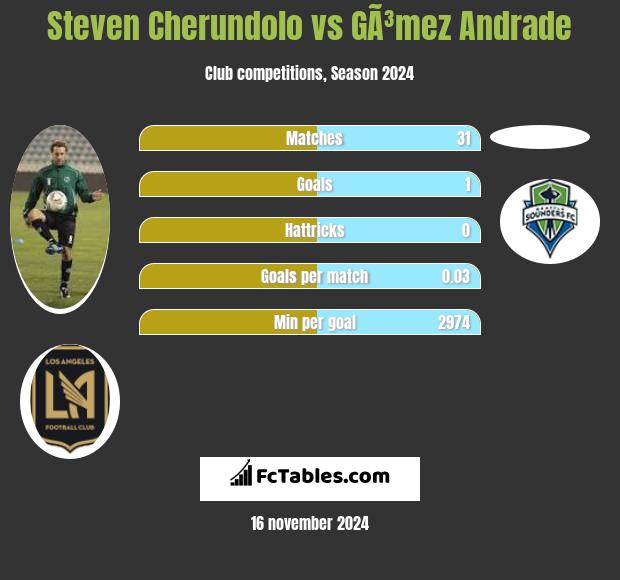 Steven Cherundolo vs GÃ³mez Andrade h2h player stats