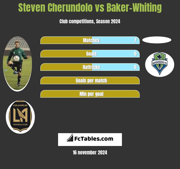 Steven Cherundolo vs Baker-Whiting h2h player stats