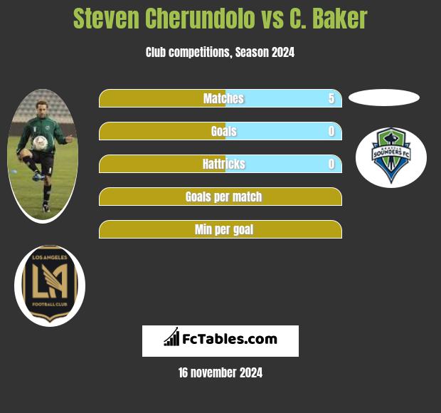 Steven Cherundolo vs C. Baker h2h player stats