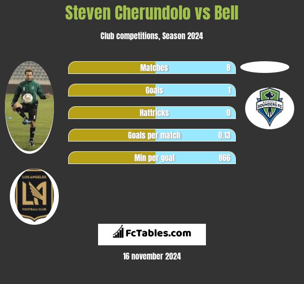 Steven Cherundolo vs Bell h2h player stats