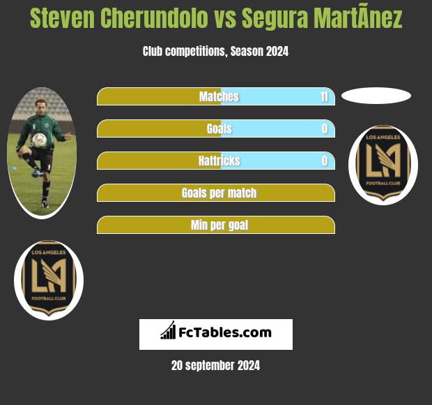 Steven Cherundolo vs Segura MartÃ­nez h2h player stats