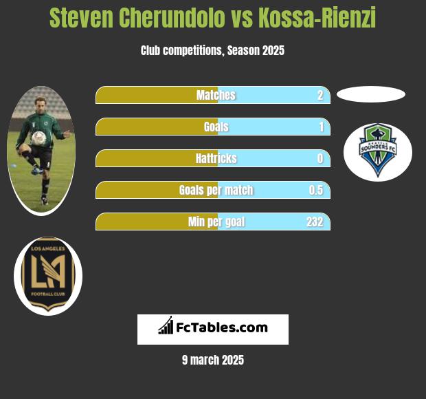 Steven Cherundolo vs Kossa-Rienzi h2h player stats