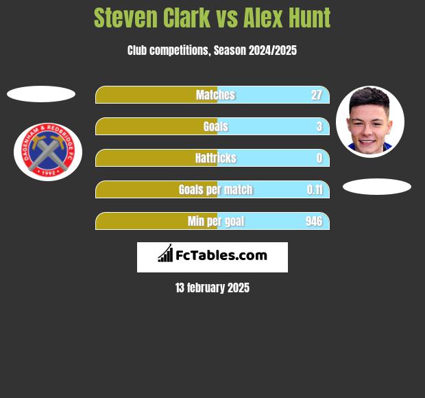 Steven Clark vs Alex Hunt h2h player stats