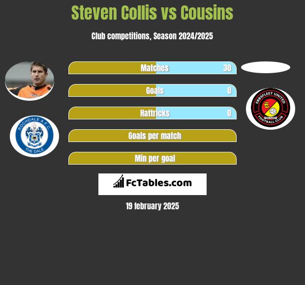 Steven Collis vs Cousins h2h player stats