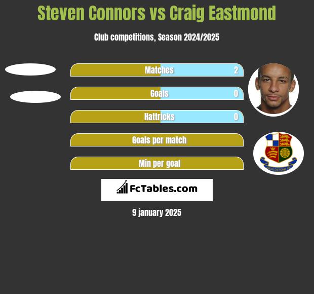 Steven Connors vs Craig Eastmond h2h player stats