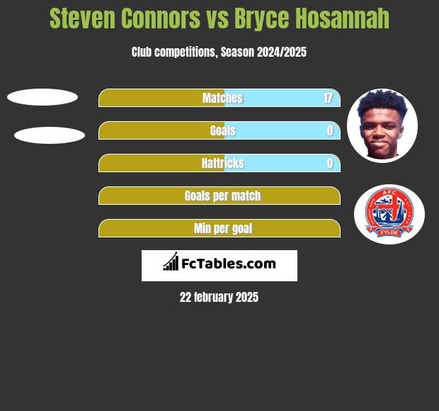 Steven Connors vs Bryce Hosannah h2h player stats