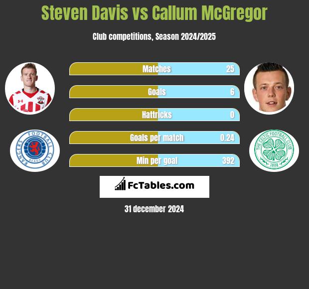 Steven Davis vs Callum McGregor h2h player stats