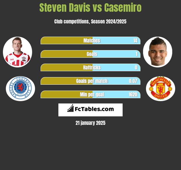 Steven Davis vs Casemiro h2h player stats