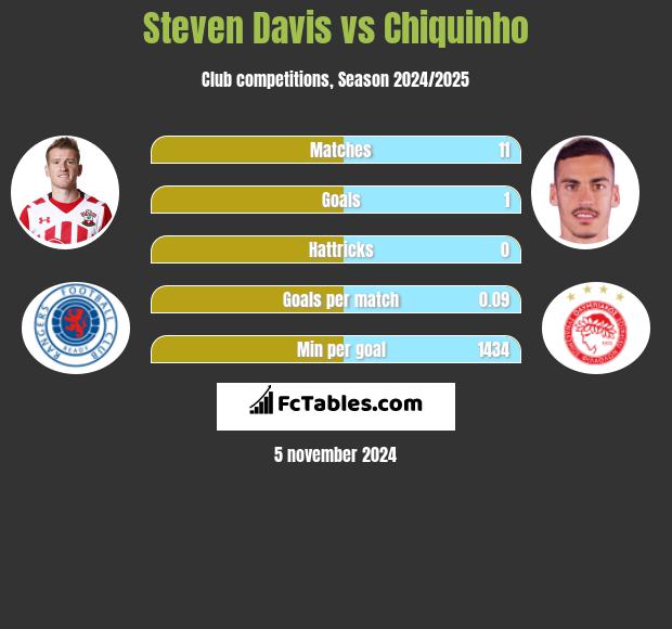 Steven Davis vs Chiquinho h2h player stats