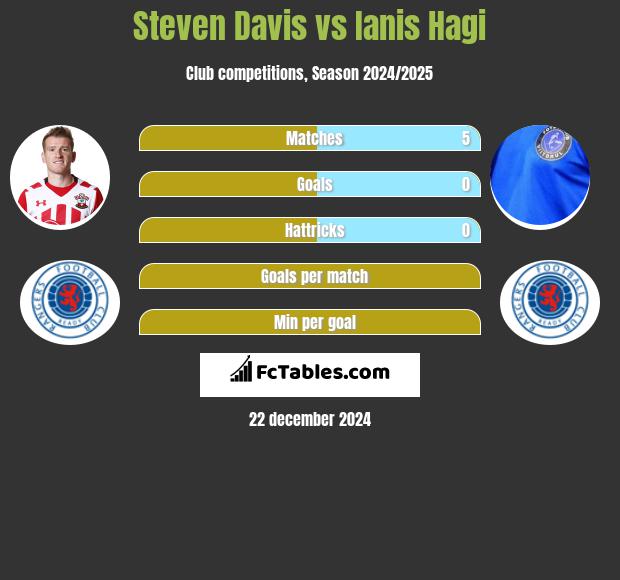 Steven Davis vs Ianis Hagi h2h player stats