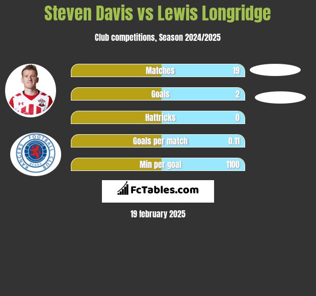 Steven Davis vs Lewis Longridge h2h player stats