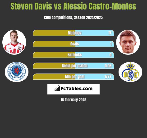 Steven Davis vs Alessio Castro-Montes h2h player stats