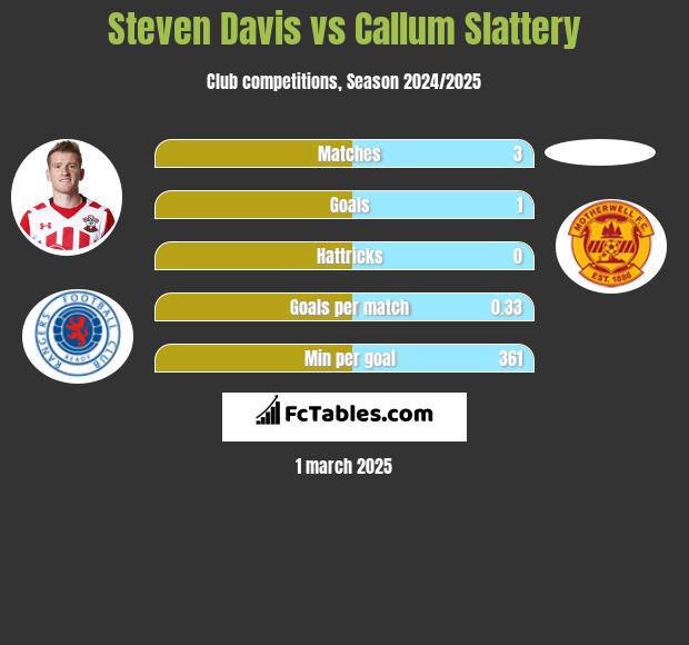 Steven Davis vs Callum Slattery h2h player stats