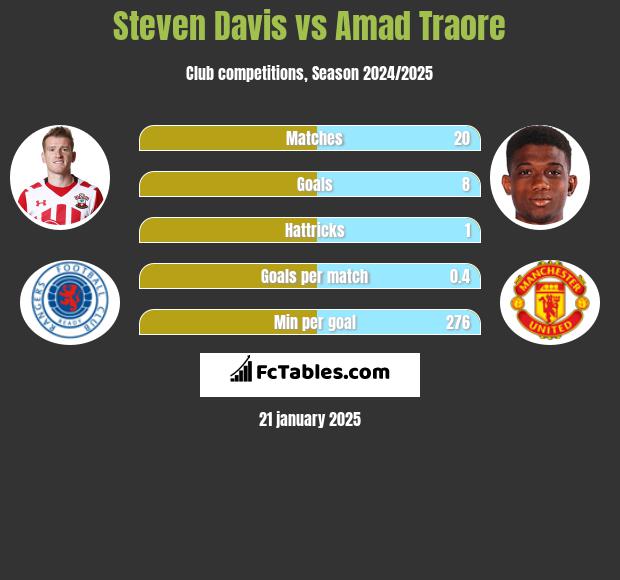 Steven Davis vs Amad Traore h2h player stats