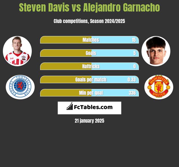 Steven Davis vs Alejandro Garnacho h2h player stats