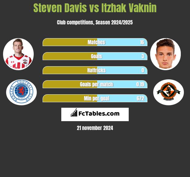 Steven Davis vs Itzhak Vaknin h2h player stats