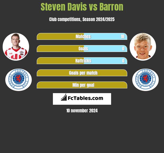 Steven Davis vs Barron h2h player stats