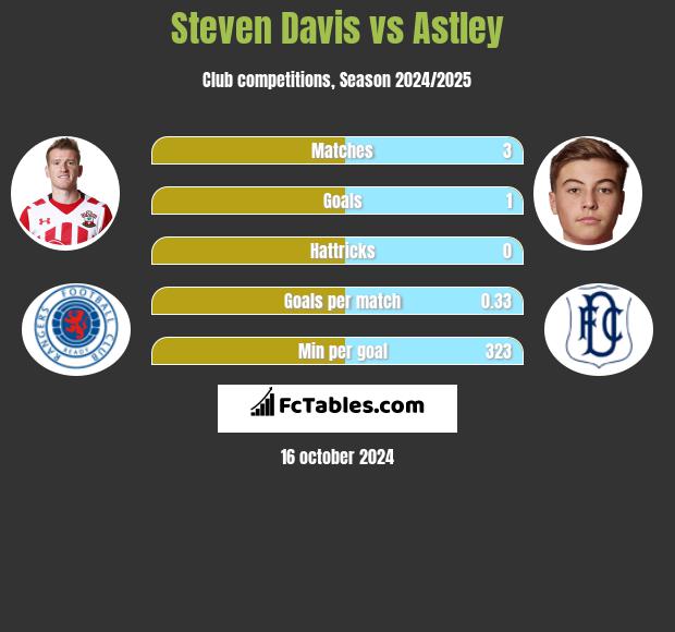 Steven Davis vs Astley h2h player stats