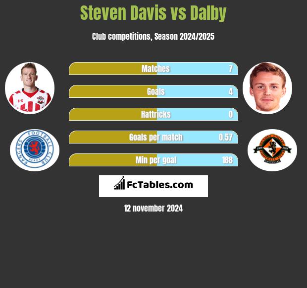 Steven Davis vs Dalby h2h player stats