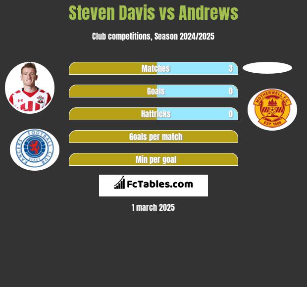 Steven Davis vs Andrews h2h player stats