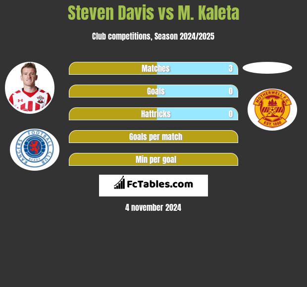 Steven Davis vs M. Kaleta h2h player stats