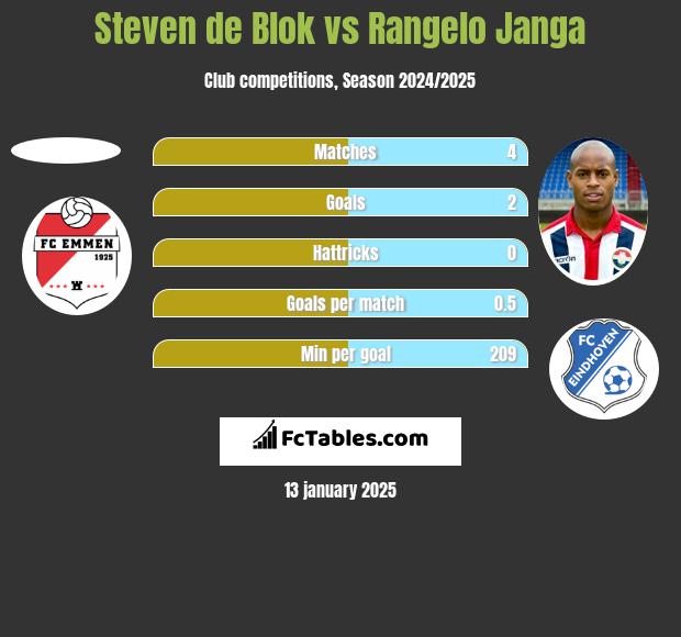 Steven de Blok vs Rangelo Janga h2h player stats